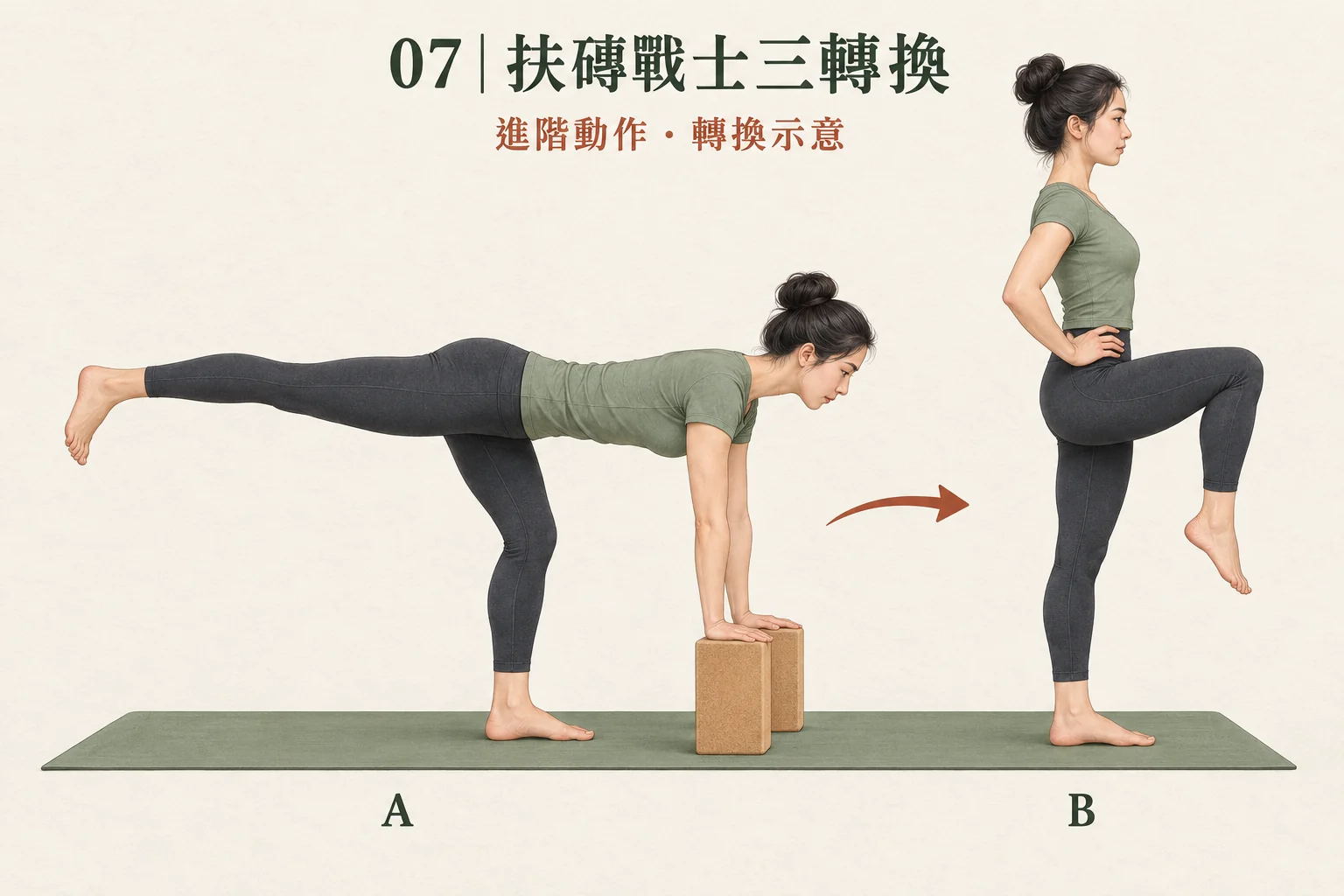 圖 07:扶磚戰士三與收膝站立的兩個端點;中間需控制轉換,並非瞬間切換。