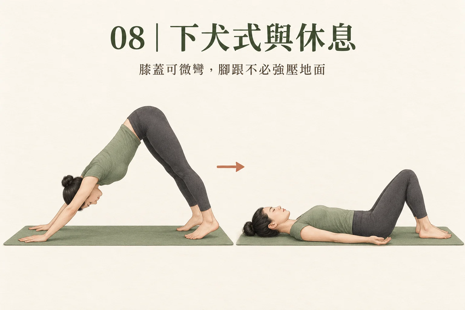 圖 08:下犬式與仰躺休息兩個位置。退出時先落膝,再慢慢轉為坐姿或仰躺,不直接向後倒。